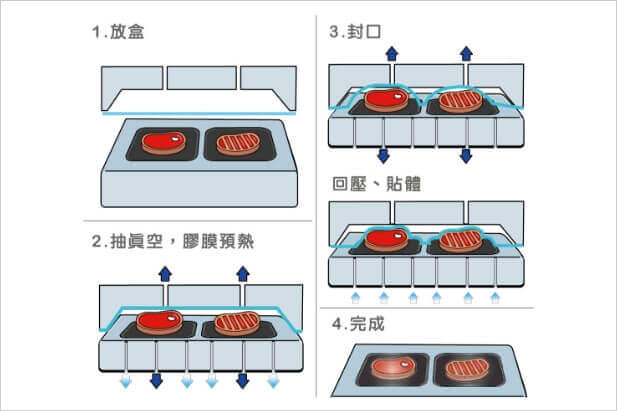 真空貼體包裝流程
